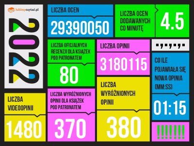  Podsumowanie roku 2022 w lubimyczytać.pl 